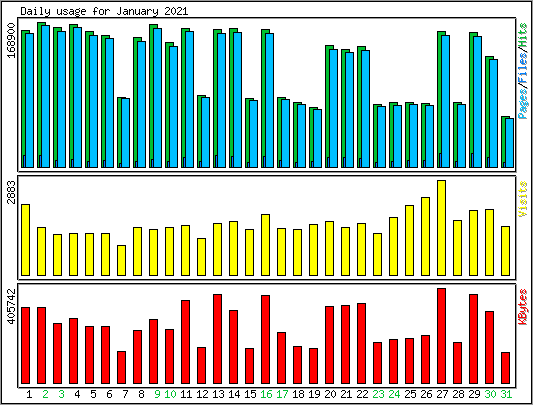 Daily usage