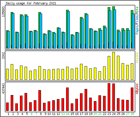 Daily usage