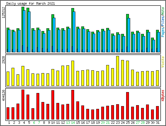 Daily usage