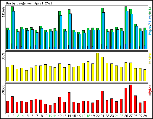 Daily usage