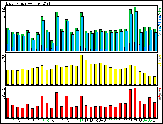 Daily usage