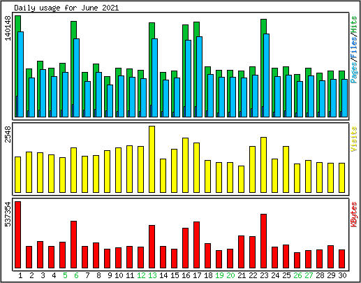 Daily usage