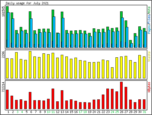 Daily usage