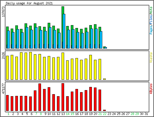 Daily usage