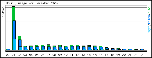 Hourly usage