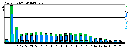 Hourly usage