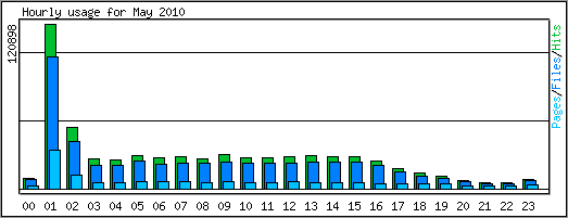 Hourly usage