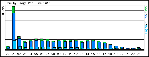 Hourly usage