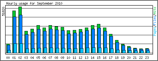 Hourly usage