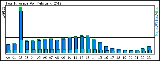 Hourly usage