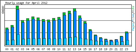 Hourly usage