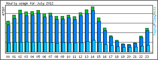 Hourly usage