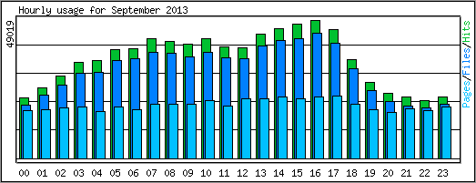 Hourly usage