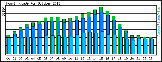 Hourly usage