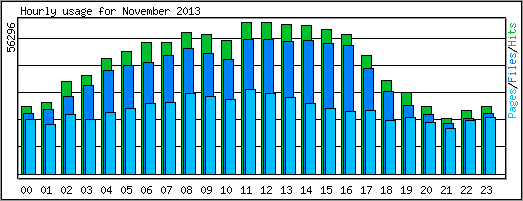 Hourly usage