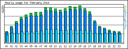 Hourly usage