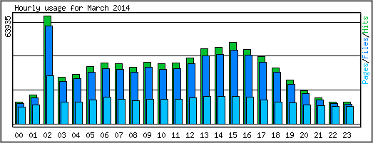 Hourly usage