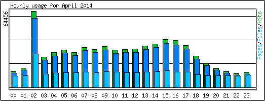 Hourly usage