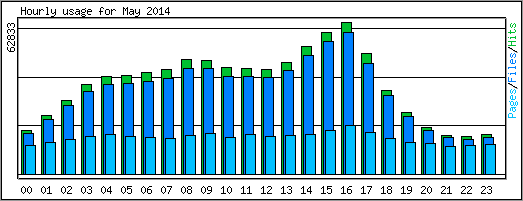 Hourly usage