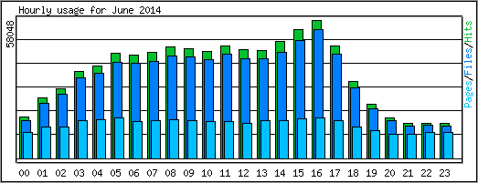 Hourly usage