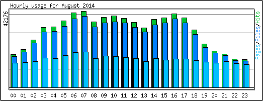 Hourly usage