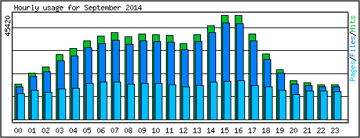 Hourly usage