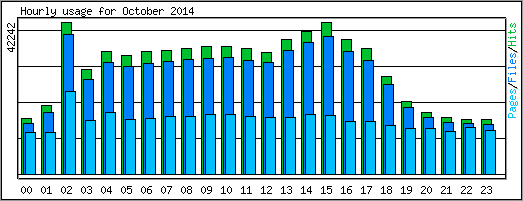 Hourly usage