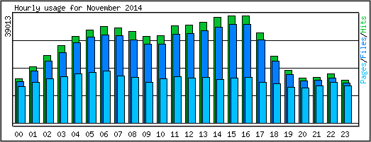 Hourly usage