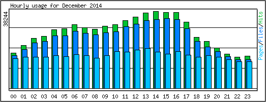 Hourly usage