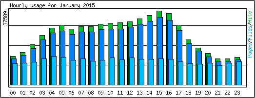 Hourly usage