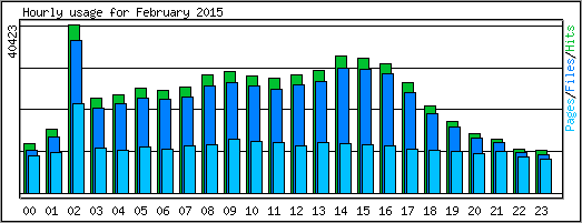 Hourly usage