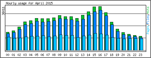 Hourly usage