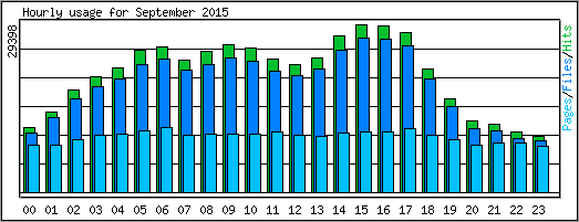 Hourly usage