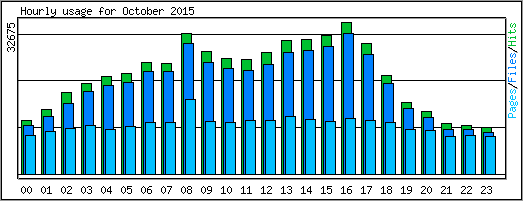 Hourly usage