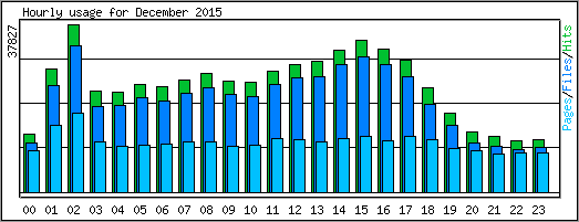 Hourly usage