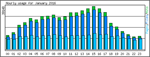 Hourly usage