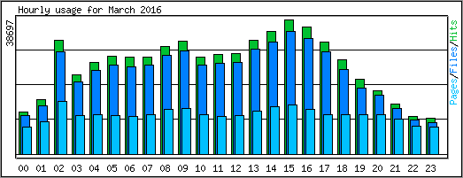 Hourly usage