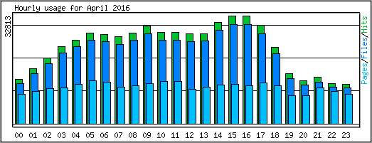 Hourly usage