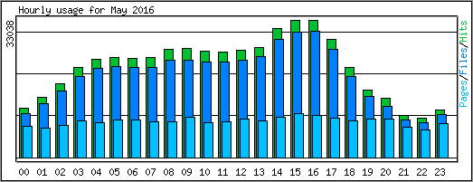 Hourly usage