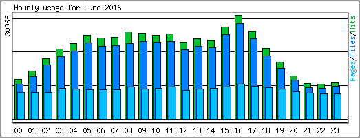 Hourly usage