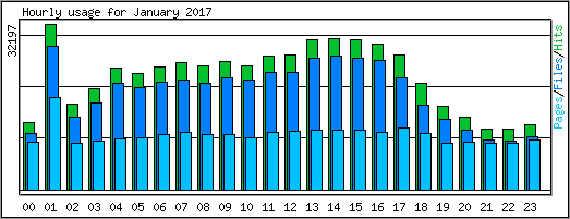 Hourly usage