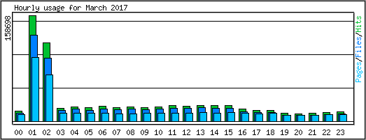 Hourly usage