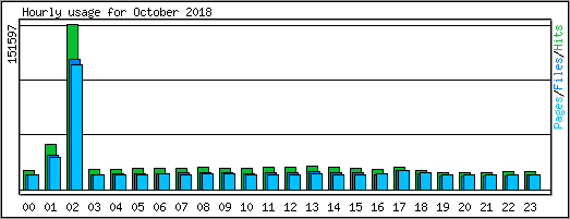 Hourly usage