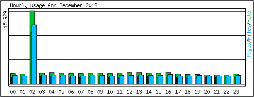 Hourly usage