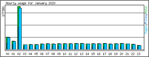 Hourly usage