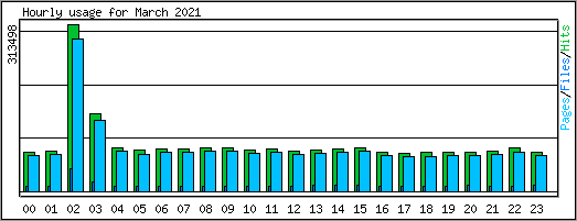 Hourly usage