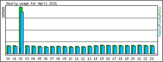 Hourly usage