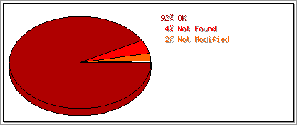 Status Codes