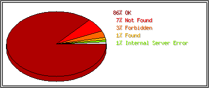 Status Codes