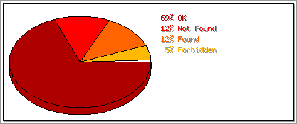 Status Codes